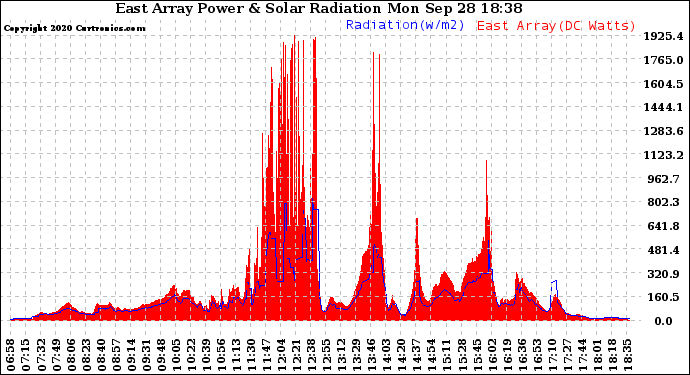 Solar PV/Inverter Performance East Array Power Output & Solar Radiation