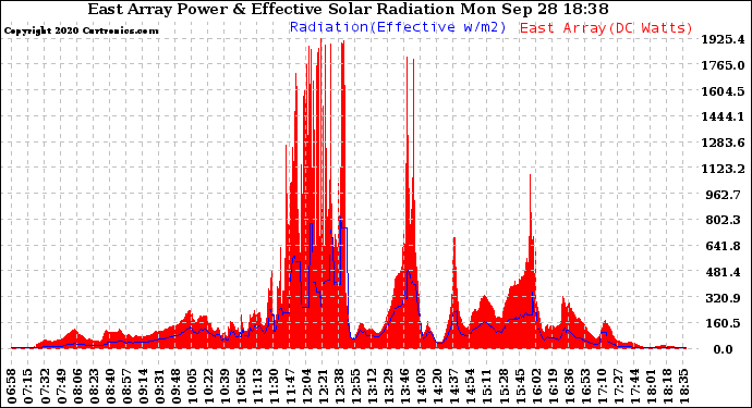 Solar PV/Inverter Performance East Array Power Output & Effective Solar Radiation