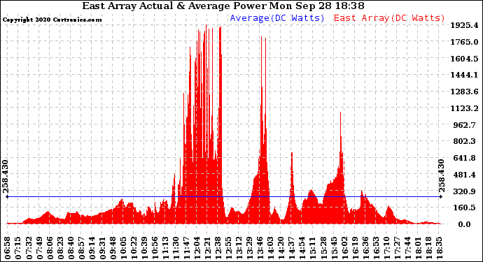 Solar PV/Inverter Performance East Array Actual & Average Power Output