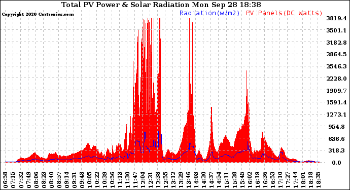 Solar PV/Inverter Performance Total PV Panel Power Output & Solar Radiation