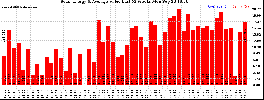 Milwaukee Solar Powered Home WeeklyProduction52Value