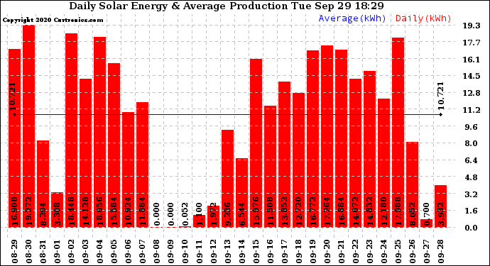 Solar PV/Inverter Performance Daily Solar Energy Production
