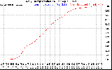 Solar PV/Inverter Performance Daily Energy Production