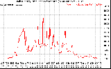 Solar PV/Inverter Performance Daily Energy Production Per Minute