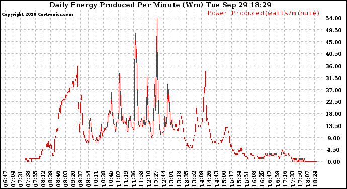 Solar PV/Inverter Performance Daily Energy Production Per Minute
