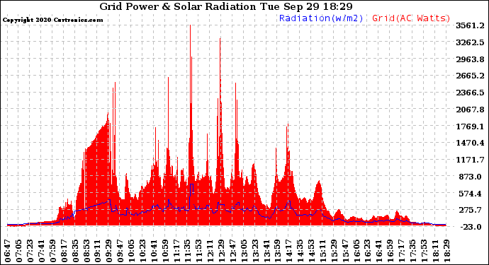 Solar PV/Inverter Performance Grid Power & Solar Radiation