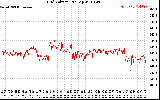 Solar PV/Inverter Performance Grid Voltage