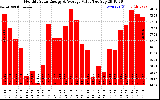 Solar PV/Inverter Performance Monthly Solar Energy Production Value