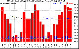 Solar PV/Inverter Performance Monthly Solar Energy Production Value Running Average