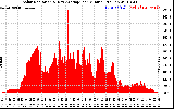 Solar PV/Inverter Performance Solar Radiation & Day Average per Minute