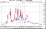 Solar PV/Inverter Performance Photovoltaic Panel Current Output