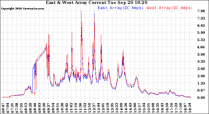 Solar PV/Inverter Performance Photovoltaic Panel Current Output