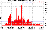 Solar PV/Inverter Performance West Array Actual & Average Power Output