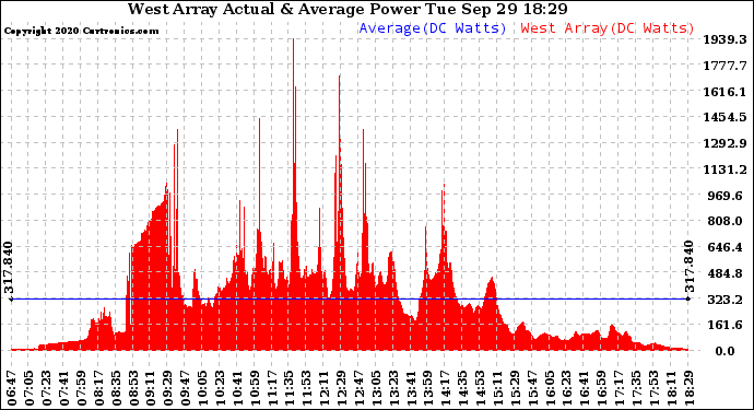 Solar PV/Inverter Performance West Array Actual & Average Power Output