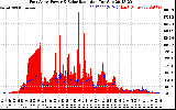 Solar PV/Inverter Performance East Array Power Output & Solar Radiation