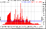 Solar PV/Inverter Performance East Array Actual & Average Power Output