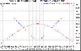 Solar PV/Inverter Performance Sun Altitude Angle & Sun Incidence Angle on PV Panels