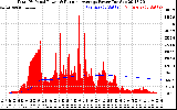 Solar PV/Inverter Performance Total PV Panel & Running Average Power Output