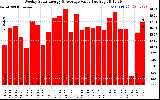 Solar PV/Inverter Performance Weekly Solar Energy Production Value