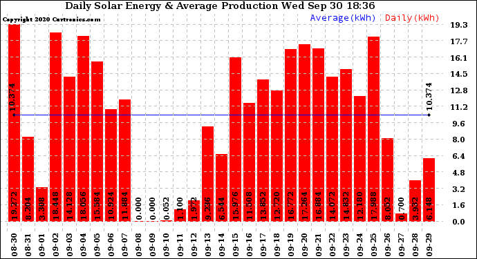 Solar PV/Inverter Performance Daily Solar Energy Production