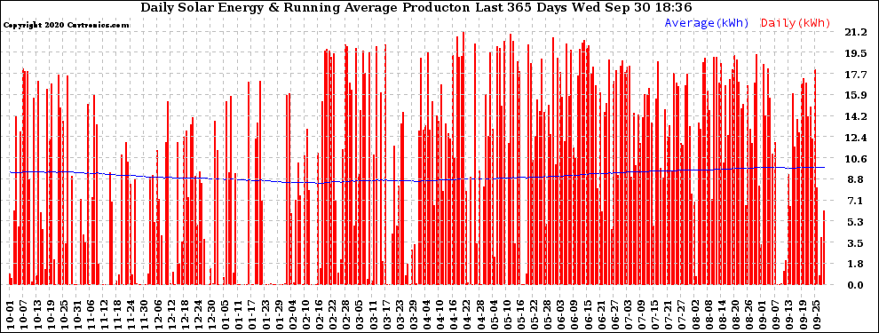 Solar PV/Inverter Performance Daily Solar Energy Production Running Average Last 365 Days