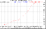 Solar PV/Inverter Performance Daily Energy Production