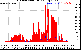 Solar PV/Inverter Performance Grid Power & Solar Radiation