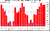 Solar PV/Inverter Performance Monthly Solar Energy Production Running Average