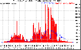 Solar PV/Inverter Performance East Array Power Output & Solar Radiation