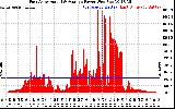 Solar PV/Inverter Performance East Array Actual & Average Power Output