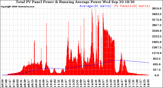 Solar PV/Inverter Performance Total PV Panel & Running Average Power Output