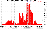 Solar PV/Inverter Performance Total PV Panel Power Output