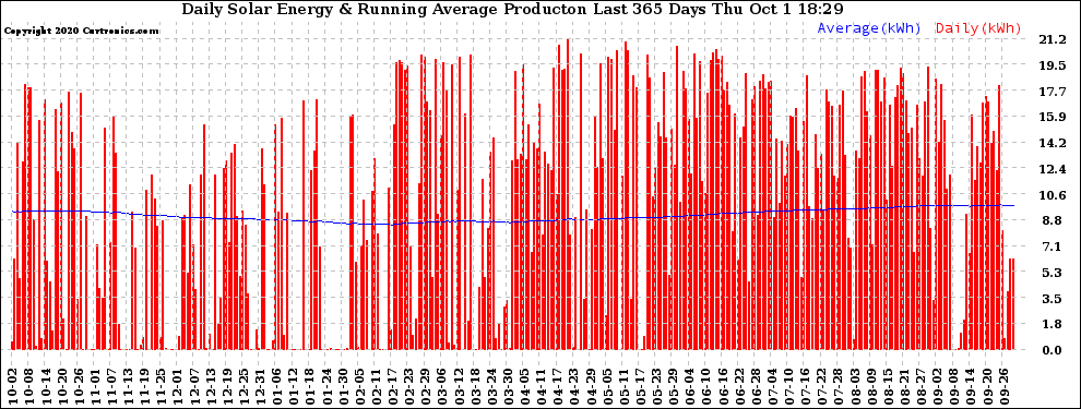 Solar PV/Inverter Performance Daily Solar Energy Production Running Average Last 365 Days