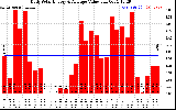 Solar PV/Inverter Performance Daily Solar Energy Production Value