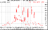 Solar PV/Inverter Performance Daily Energy Production Per Minute