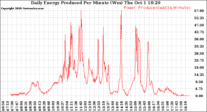 Solar PV/Inverter Performance Daily Energy Production Per Minute