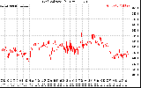 Solar PV/Inverter Performance Grid Voltage