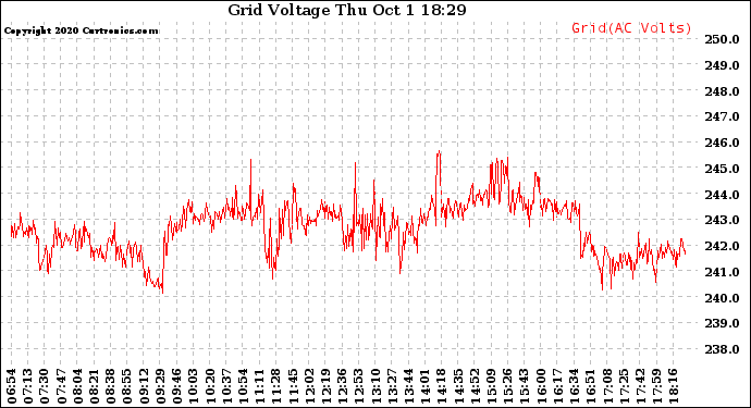 Solar PV/Inverter Performance Grid Voltage