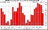 Solar PV/Inverter Performance Monthly Solar Energy Value Average Per Day ($)