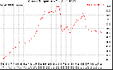 Solar PV/Inverter Performance Outdoor Temperature