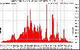 Solar PV/Inverter Performance Solar Radiation & Day Average per Minute