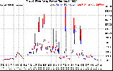 Solar PV/Inverter Performance Photovoltaic Panel Power Output