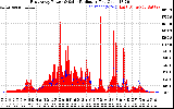 Solar PV/Inverter Performance East Array Power Output & Solar Radiation