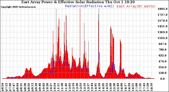 Solar PV/Inverter Performance East Array Power Output & Effective Solar Radiation