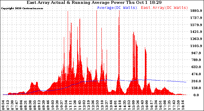 Solar PV/Inverter Performance East Array Actual & Running Average Power Output
