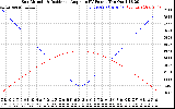 Solar PV/Inverter Performance Sun Altitude Angle & Sun Incidence Angle on PV Panels