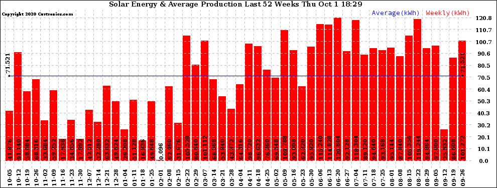 Solar PV/Inverter Performance Weekly Solar Energy Production Last 52 Weeks