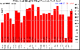 Solar PV/Inverter Performance Weekly Solar Energy Production Value