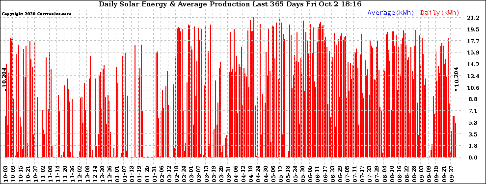 Solar PV/Inverter Performance Daily Solar Energy Production Last 365 Days