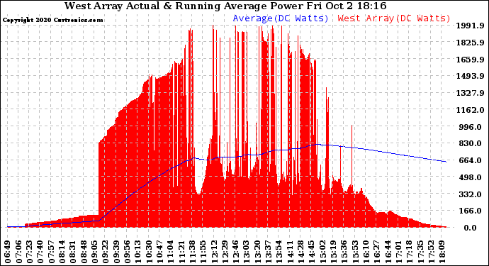 Solar PV/Inverter Performance West Array Actual & Running Average Power Output